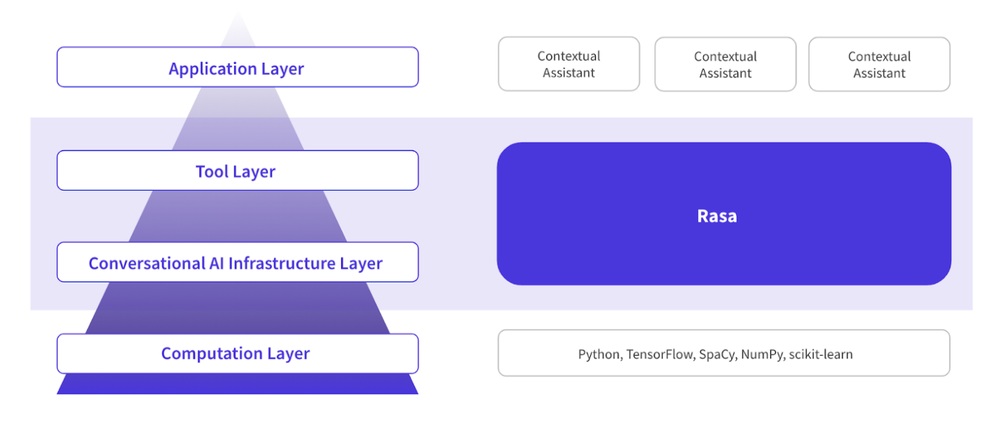 Conversational AI application layers graphic 