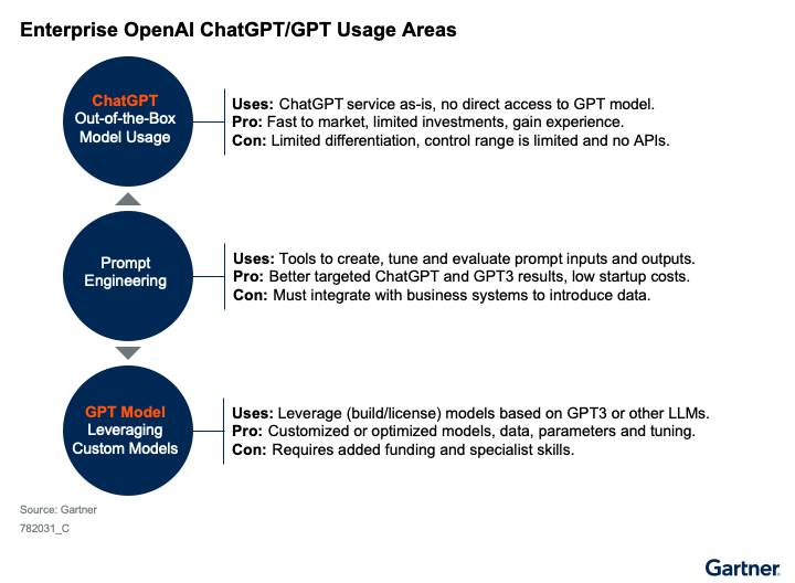 The-pros-and-cons-of-ChatGPTs-various-forms-are,-(1)-fast-to-market-and-limited-differentiation-for-out-of-the-box-model-usage,-(2)-low-startup-costs-and-must-integrate-with-systems-to-introduce-data-for-prompt-